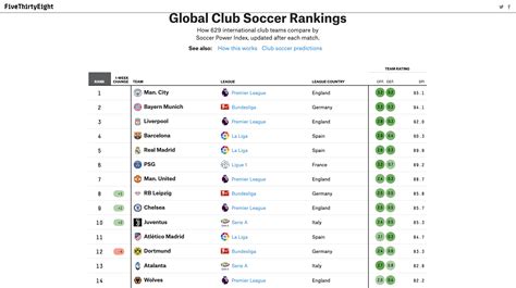 Global Club Soccer Rankings .